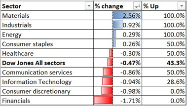 Dow Jones Futures Fluctuate, DAX 30 and ASX 200 In Tight Range