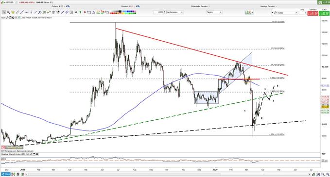 Bitcoin BTCUSD