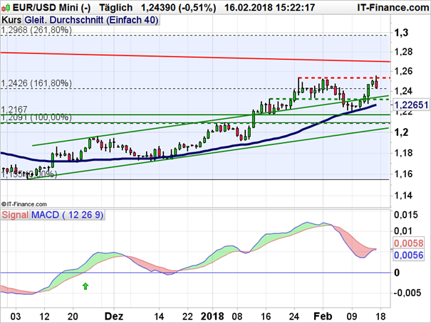 EUR-USD: Der letzte Funke fehlt noch