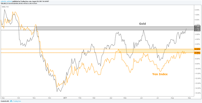 EUR/JPY : Le repli du yen pourrait propulser le cours à 132,68