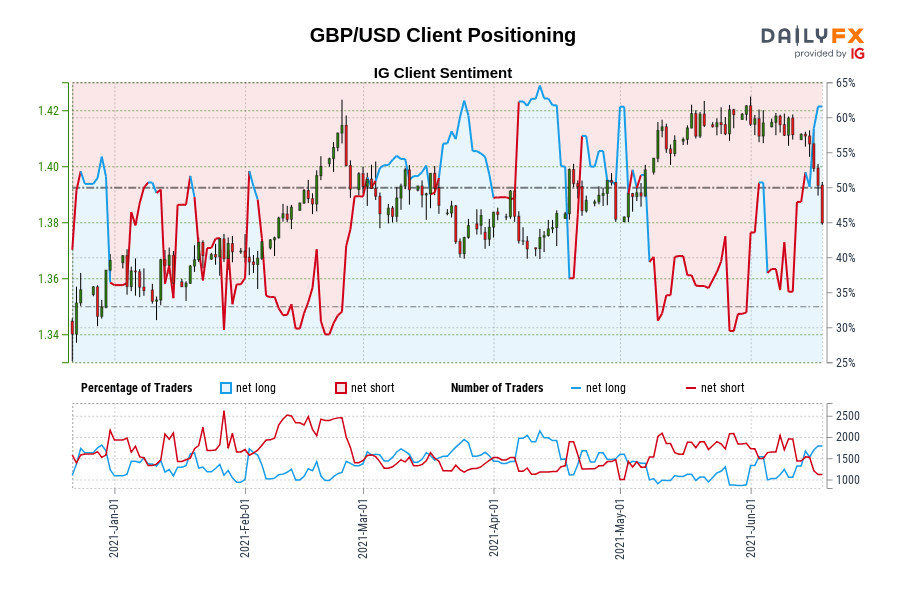 GBP/USD Client Positioning