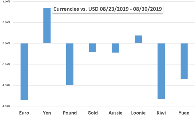 Currencies Performance Chart