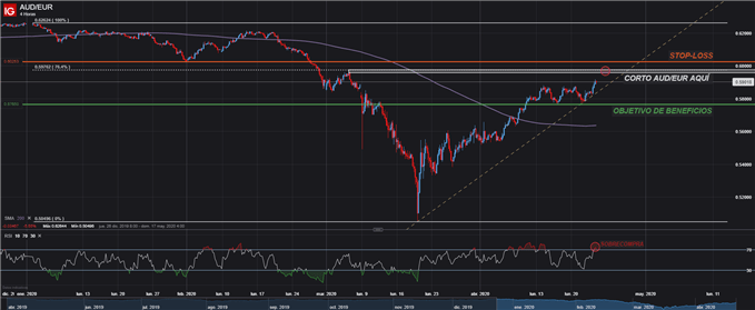 CONFIGURACIÓN OPERACIÓN CORTA DE VENTA AUDEUR MERCADO FOREX TRADING