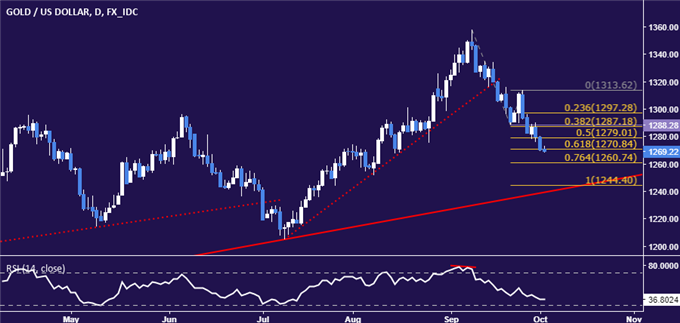 Gold Prices Extend Drop, Crude Oil Breaks 1-Month Uptrend