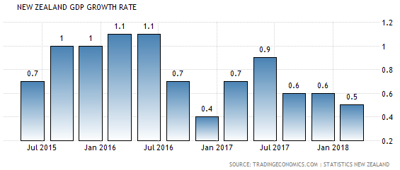 Ralentissement de l'économie néo-zélandaise, le dollar NZD en baisse
