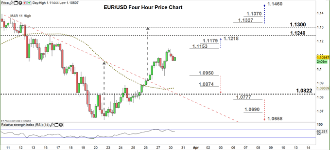 EURUSD Four Hour price chart 30-03-20 