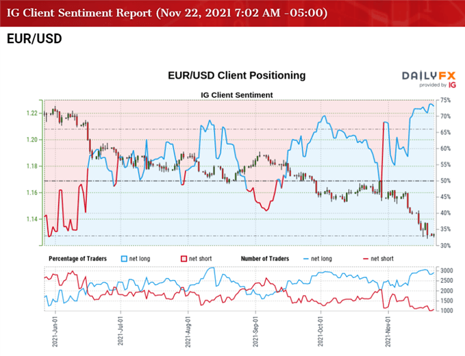 Image of IG Client Sentiment for EUR/USD rate