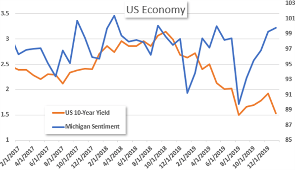Michigan sentiment and US 10-Year Yield