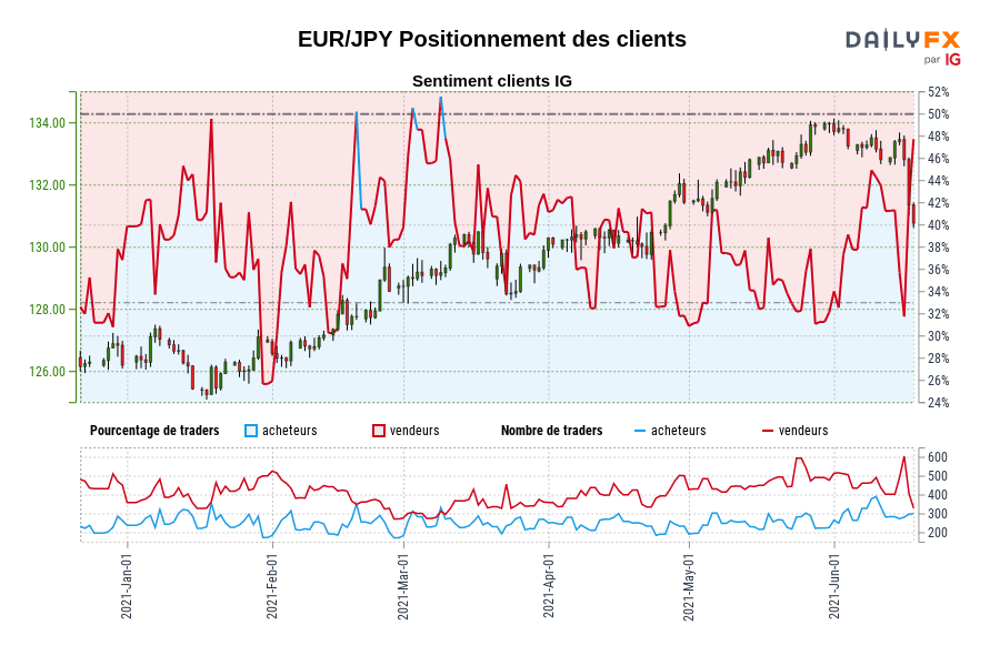 EUR/JPY Positionnement des clients