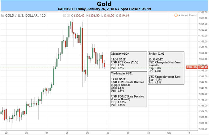 Gold Prices Fly as USD Slides- FOMC, NFP to Drive February Open