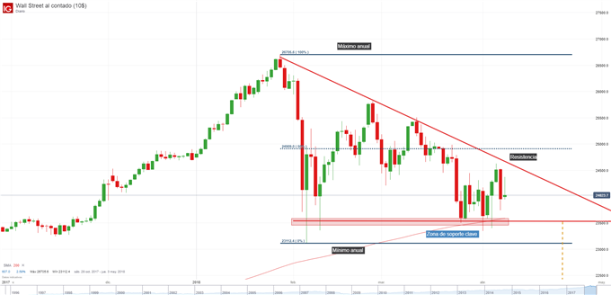 Gráfico diario del Índice Industrial del Dow Jones
