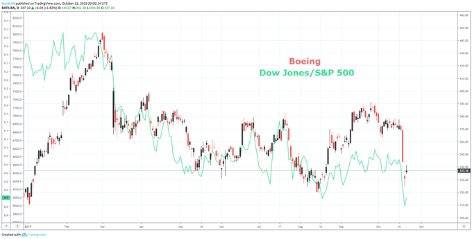 Dow Jones Price Chart Technical Outlook