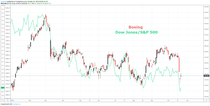 Dow Jones S P 500 And Nasdaq Chart