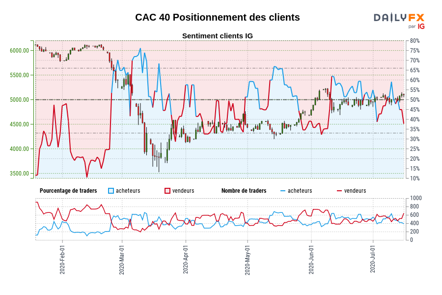 CAC 40 Positionnement des clients