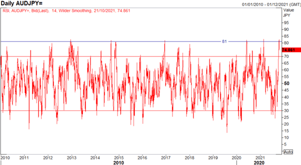 Australian Dollar Forecast: AUD/USD Reversal Levels, AUD/JPY at the Extremes