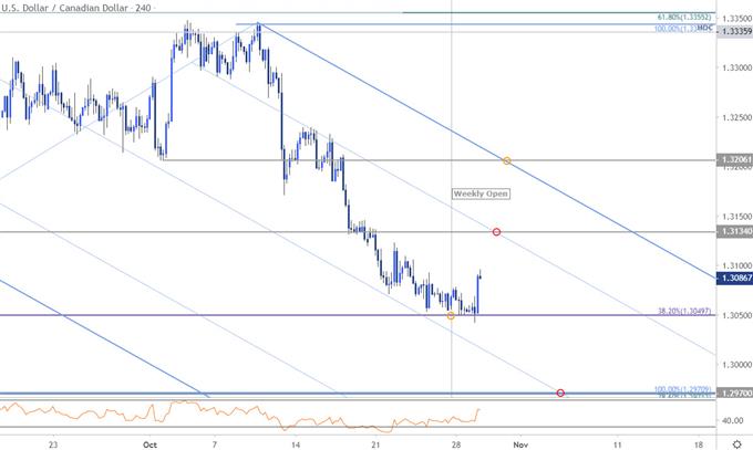 Canadian Dollar Price Chart - USD/CAD 240min - Loonie Trade Outlook - Technical Forecast