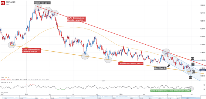 Gráfico y análisis técnico del EUR/USD