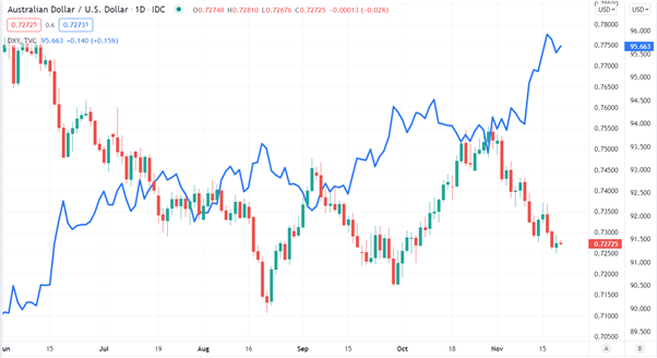 Australian Dollar Outlook: US Dollar, Treasuries, RBA, Fed. Is AUD/USD Sidelined?