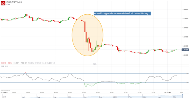 EUR/TRY: Türkische Lira profitierte von der unerwarteten Entscheidung der Notenbank