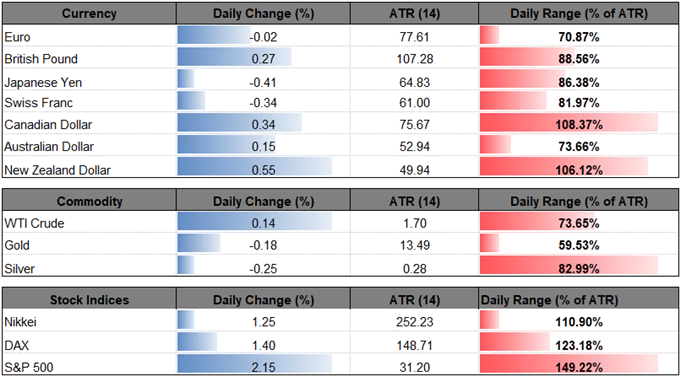 Gold Risks Larger Correction!    Amid Adjustment In Speculative Position - 