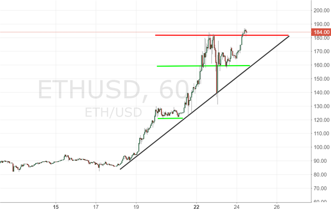 Ethereum setzt Rekordjagd fort