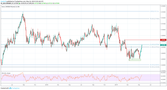 EURGBP price chart