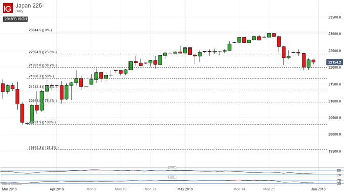 Nikkei 225 Daily Chart, With Fiboanacci Retracement Levels