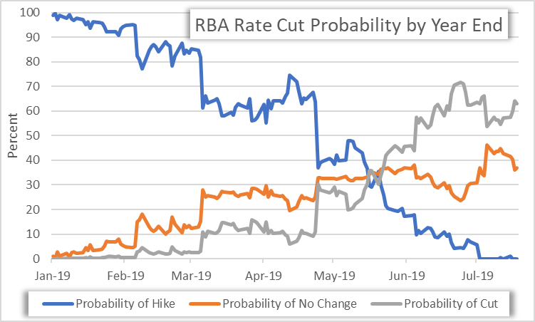 AUD/USD: Australian Dollar Eyes Jobs Data, RBA Rate Cut Bets