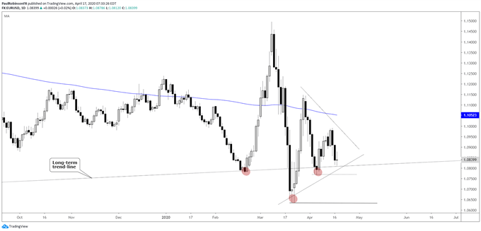 EUR/USD daily chart