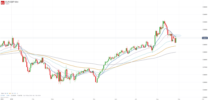 EUR/GBP Chartanalyse auf Tagesbasis