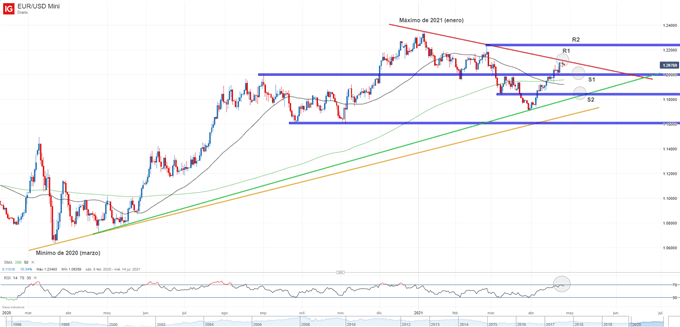 Gráfico técnico del EURUSD