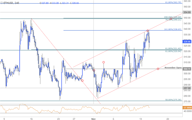 Graphique du cours de l'ETH/USD - Cadre temporel de 240 min