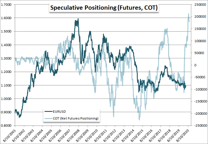 EURUSD Pressure Building while Anxious Traders Weigh: Did S&P 500 Break