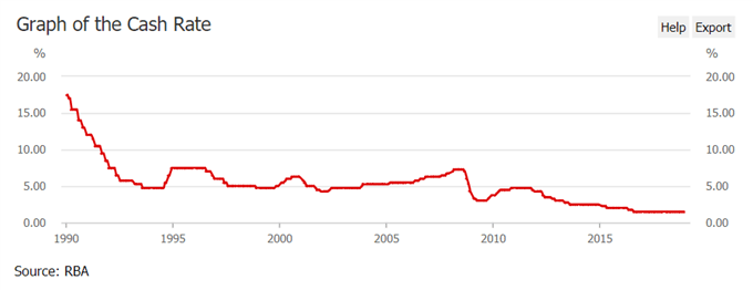 Image of RBA official cash rate