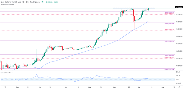 US CPI Smashes Estimates Placing USD/ZAR, USD/TRY Under Pressure