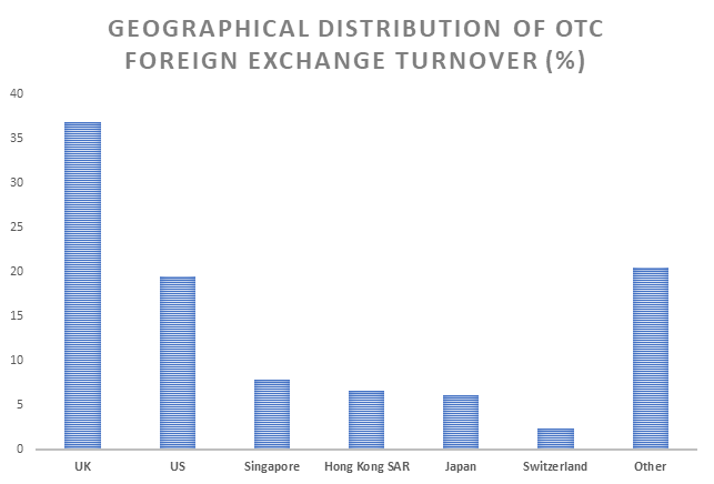 Forex Market Size: A Traders Advantage 