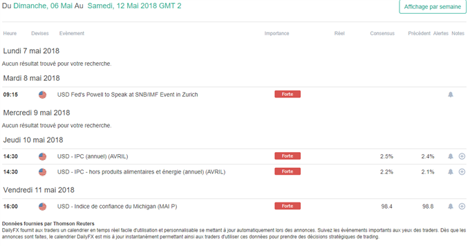 Calendrier macroéconomique Etats-Unis et Zone euro semaine du 07 mai