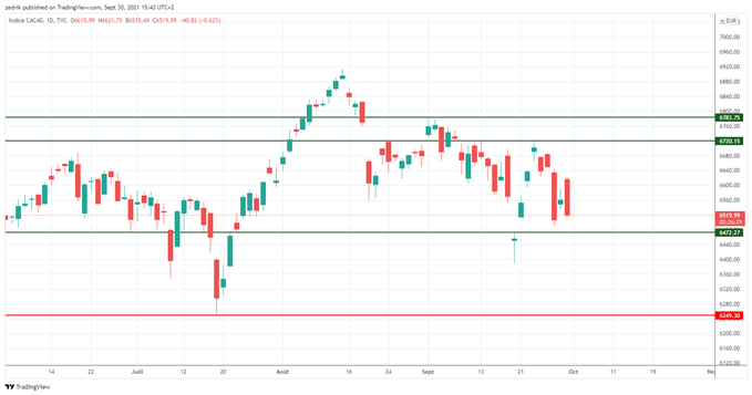 CAC40 : La fragilité domine après la séance de mardi