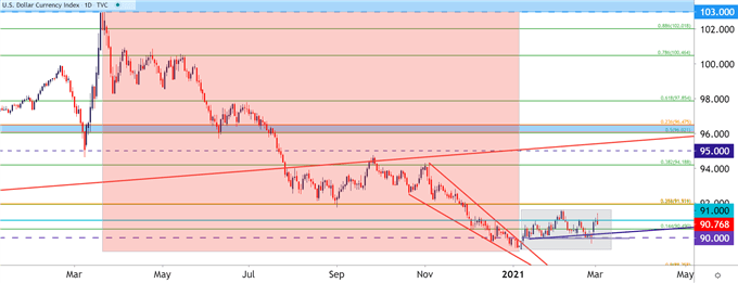 US Dollar Daily Price Chart