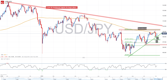 Gráfico técnico USDJPY niveles de soporte y resistencia