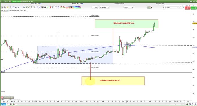 USDTRY Kursziel erreicht 07.05.2019