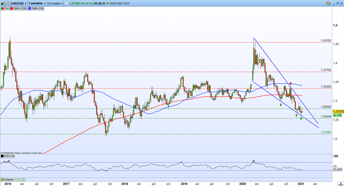 Graphique Du Jour USD/CAD