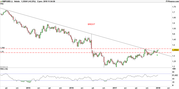 GBP/USD : La livre sterling n'a pas encore achevé son potentiel haussier