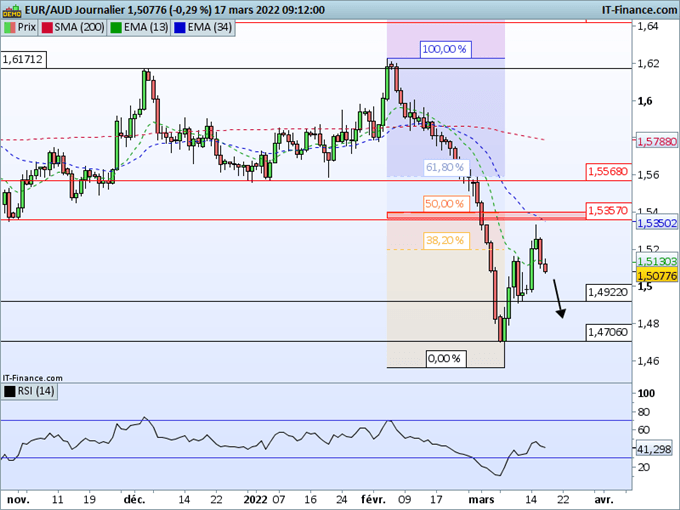 EUR/AUD : Reprise de la tendance baissière