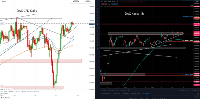 DAX Prognose