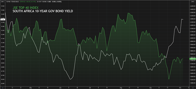 JSE top 40 vs SA 10 year