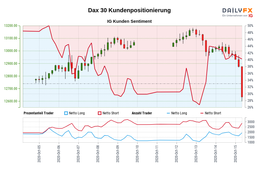 Dax 30 Kundenpositionierung