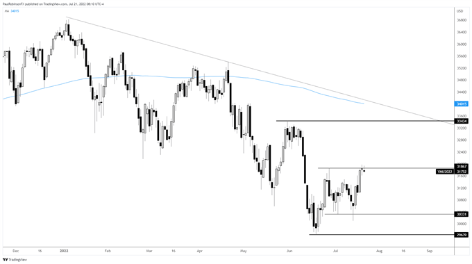 dow jones daily chart