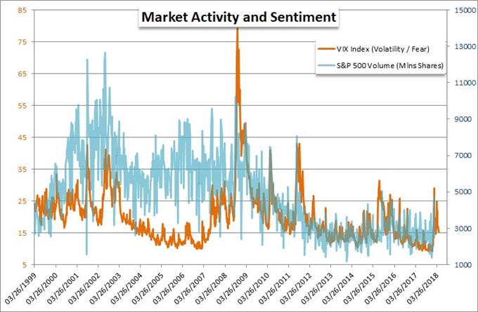 Chart of S&P 500 Volume and VIX Volatility