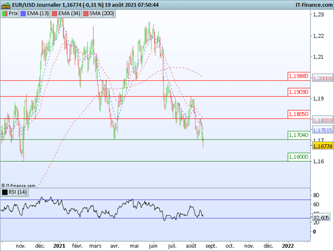 Morning Meeting Forex : Le dollar à un plus haut de 9 mois; L’EUR/USD casse son support